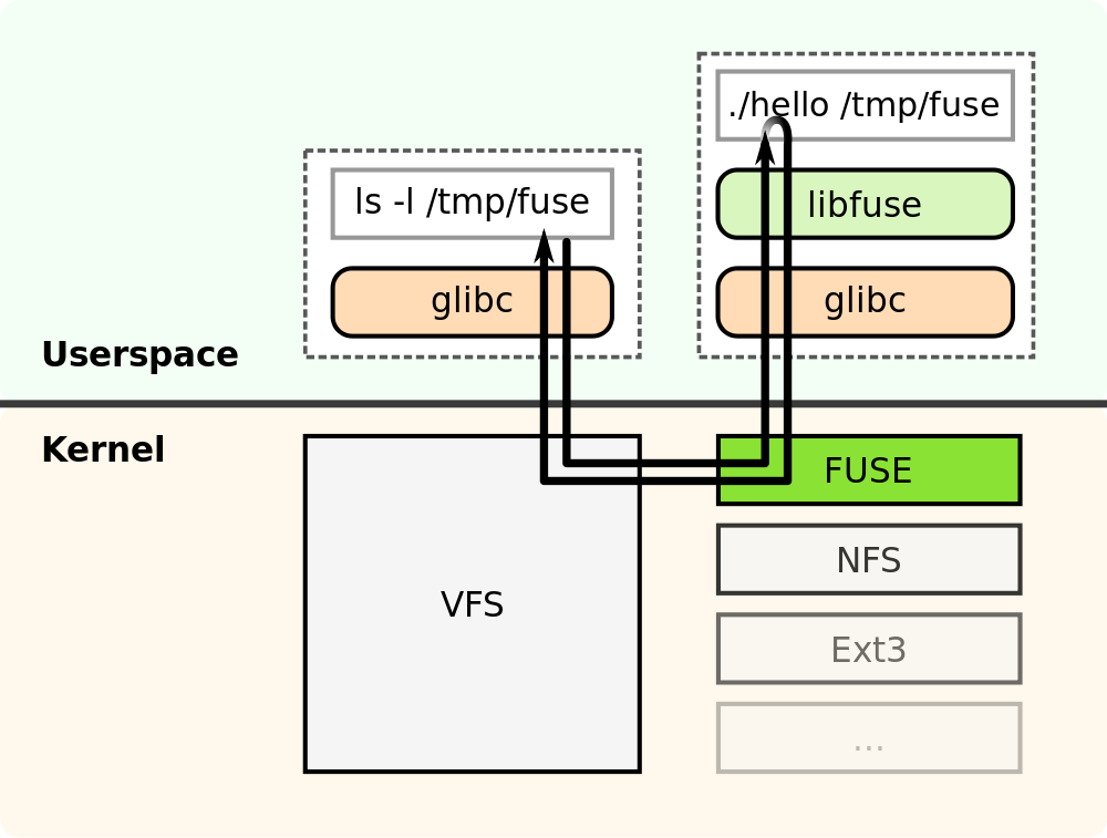 Quick Note Fuse Inside Proxmox Lxc Container By Mike Green Myatu S Medium