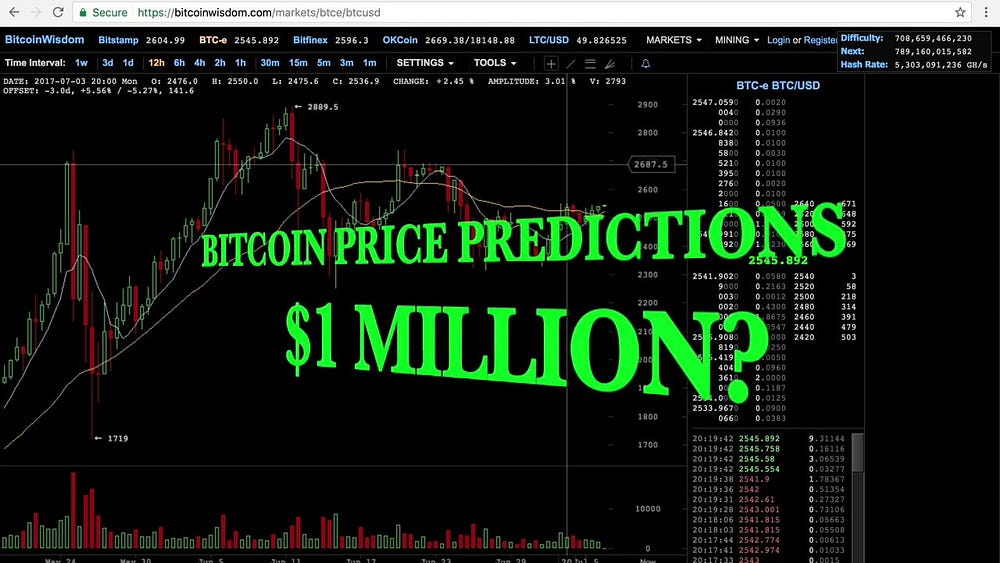 Why 95 Percent Of All Cryptocurrency Price Predictions Fail And Are A Waste Of Time By Nauticus Blockchain Medium Why 95 Percent Of All Cryptocurrency Price Predictions Fail And Are A Waste Of Time By Nauticus Blockchain Medium
