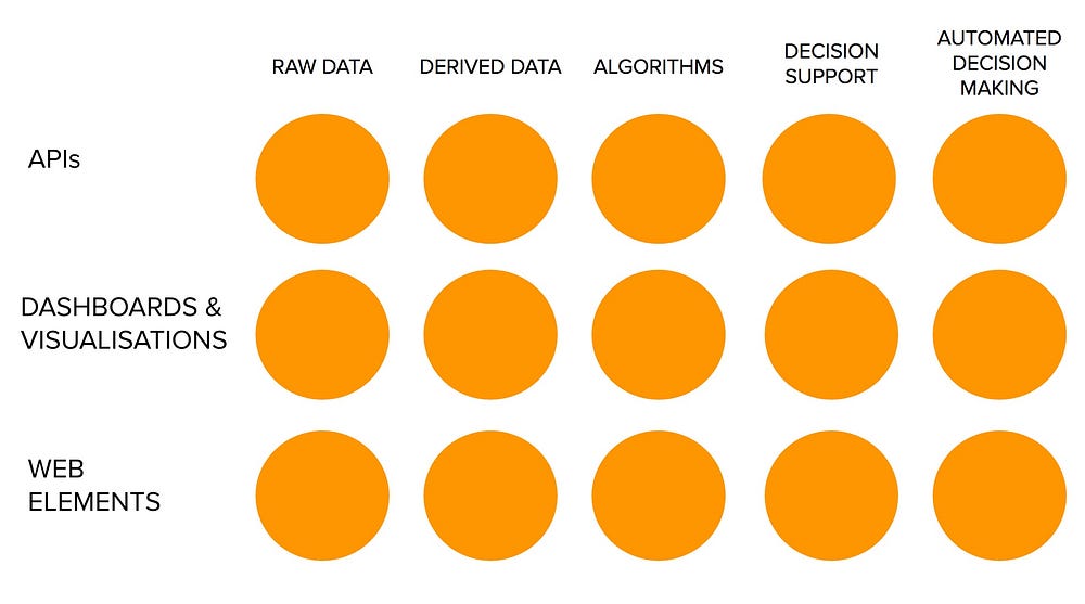 Designing Data Products. The 15 faces of Data Products are a… by