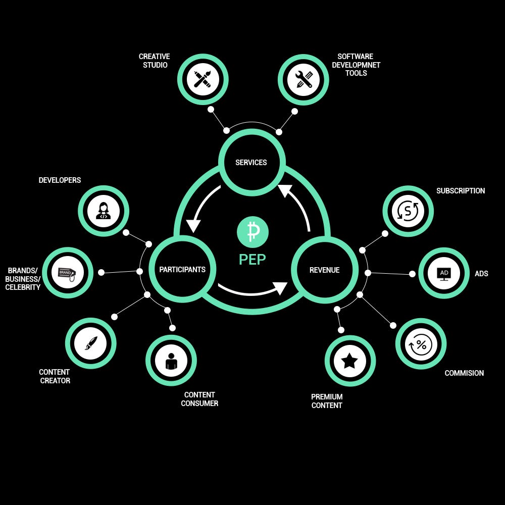 PEP Network’s Business Model. PEP Network business model revolves… by