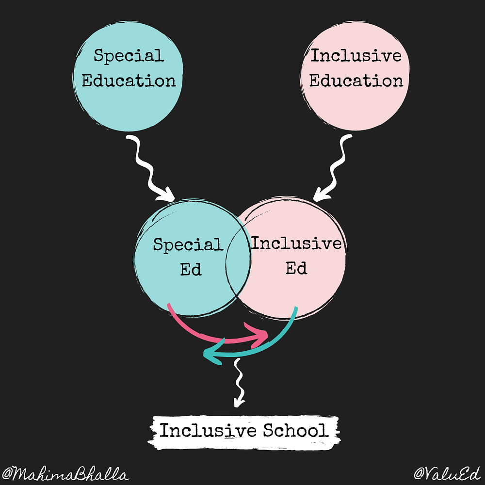 Special Education v/s Inclusive Education How are they similar or