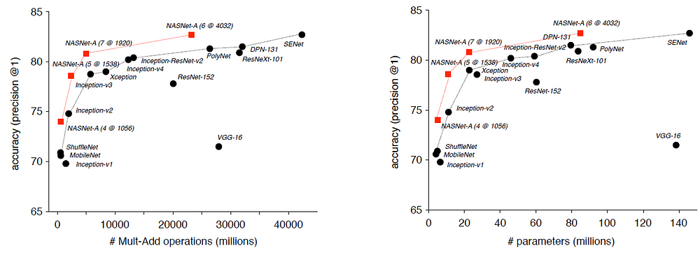 Accuracy versus Computational Demand (Left) and Number of Parameters (Right)