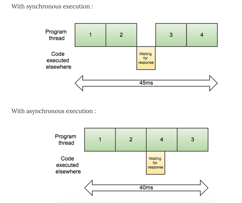 Synchronous JavaScript With Protractor by Nishant Sharma