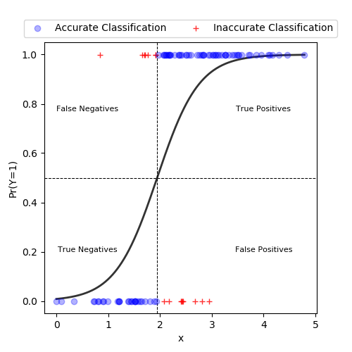 An Introduction To Logistic Regression In Python With Statsmodels And
