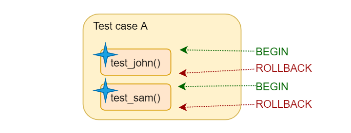 Django Test Runner