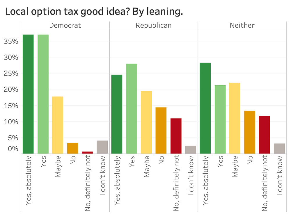 Idaho Taxes Analysis. Understand taxes? Like local option… by Cam