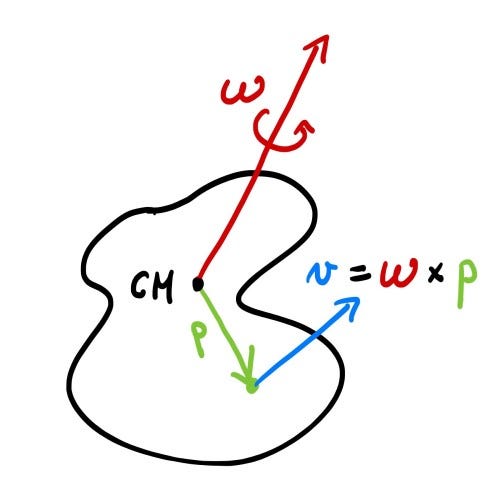 Motion Of Spinning Bodies From Mathematics To Implementation By Maciej Mizerski Roblox Technology Blog - roblox iterator functions