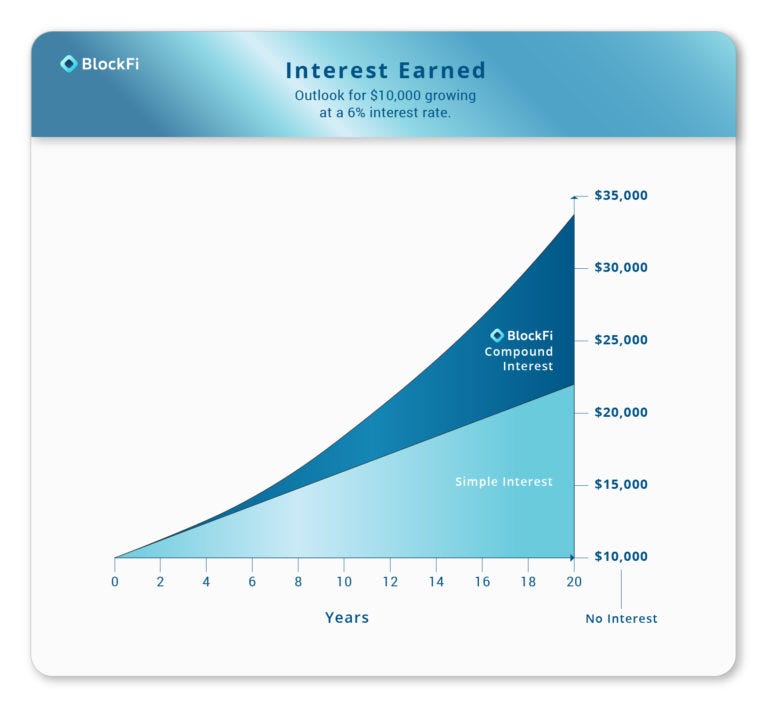 Applying The Power Of Compound Interest To Crypto By Brad Michelson Hackernoon Com Medium