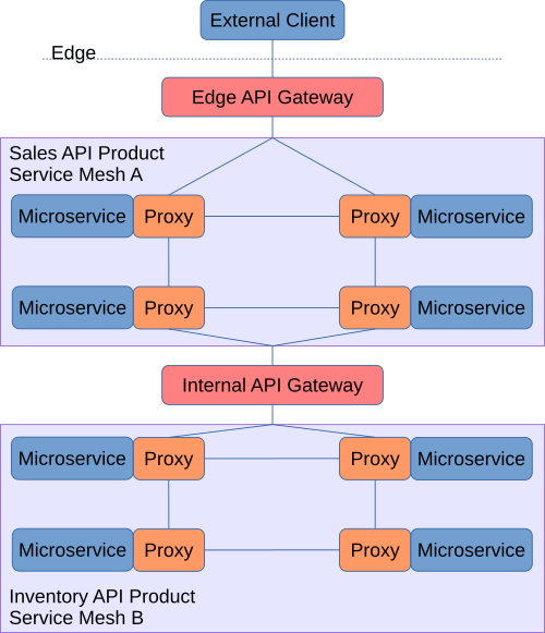 Deciphering the Difference Between a Service Mesh and API Gateway | by  David Mooter | Level Up Coding