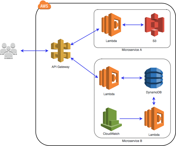 Serverless at LifeOmic. A high level overview of how LifeOmic… | by ...