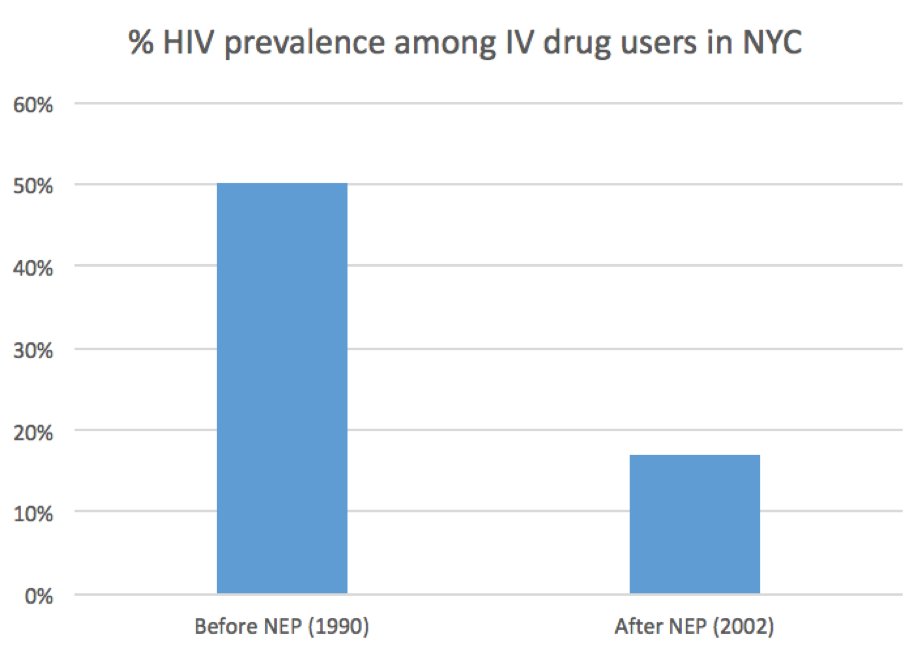 NEEDLE EXCHANGE PROGRAMS A TIMETESTED SOLUTION by Shelby Hinna Medium