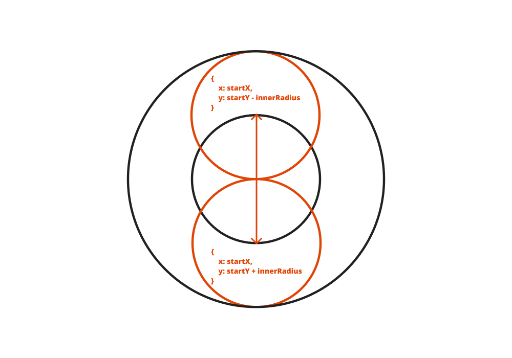 position for the two new circles