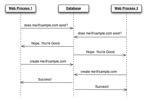 Rails Migration: When you can’t add a uniqueness  
