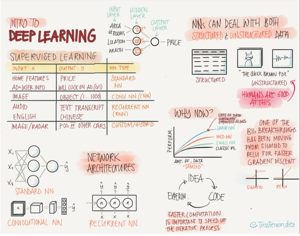 deep nets for supervised learning