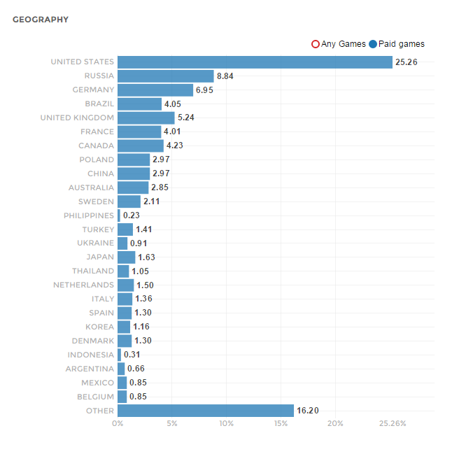 Understanding Your Game Through Data By Sergiy Galyonkin Sergiy Galyonkin