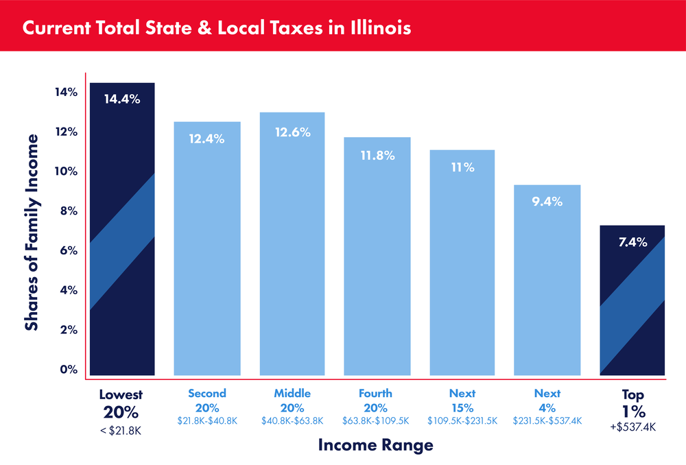 Vote Yes Why The Fair Tax Amendment Will Benefit Illinois Small