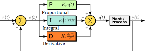 Pid controllers explained without maths by dashanka nadeeshan codezillas medium