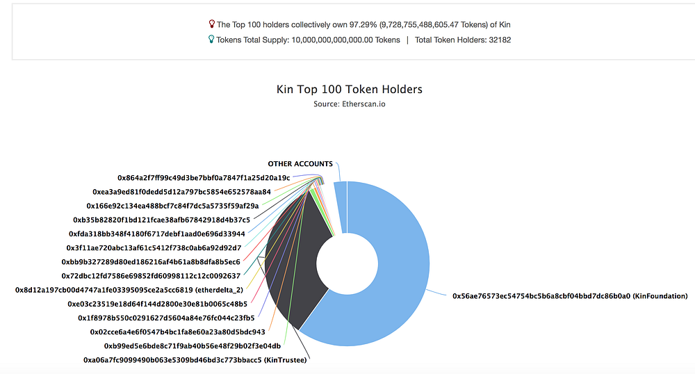 Cryptocorn How Whales And Youtube Influencers Drove Kin From 50 Million To 1 Billion Market Cap In Two Weeks By Varun Cryptonomist Medium
