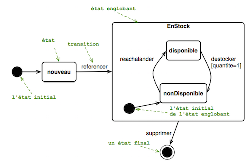 Expression des besoins avec UML. Le diagramme de cas du0027utilisation 