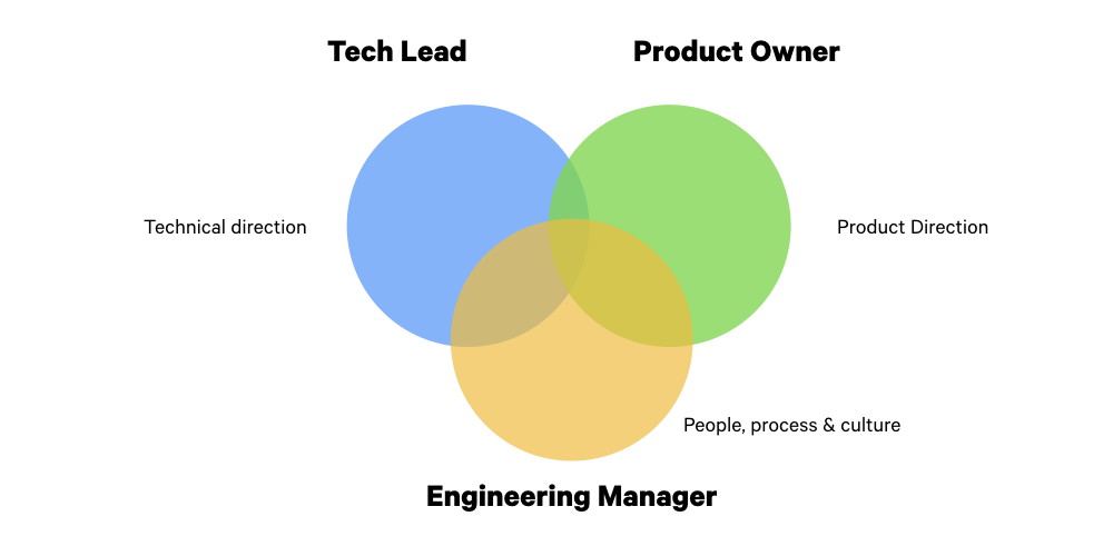 Evolving Our Engineering Organisation — Part 1 Introducing Engineering