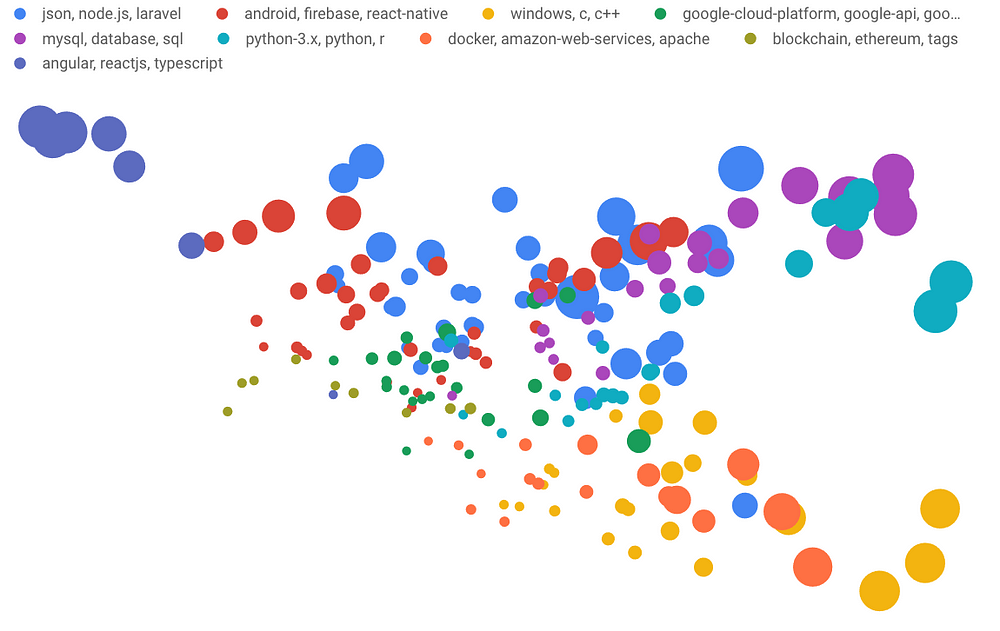 Making Sense Of The Metadata Clustering 4 000 Stack Overflow Tags - roblox tutorial how to add bubble chat to your place