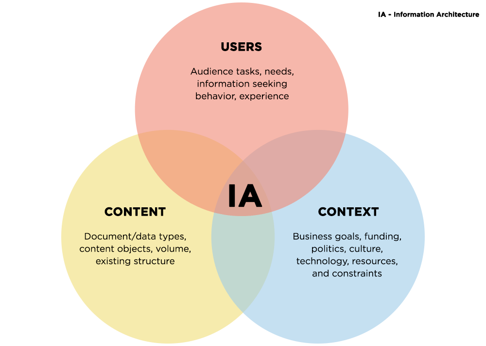 Understand Information Architecture Ia By Gabriel Romero Medium