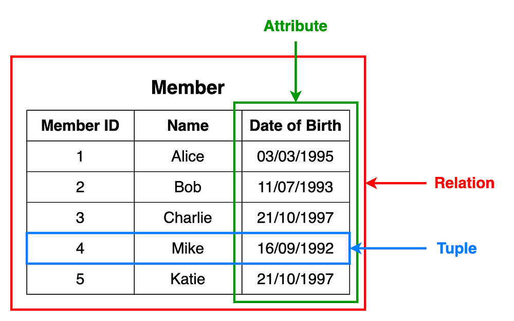 what is relation in dbms with example