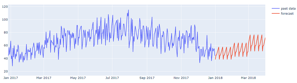 pytorch time series forecasting