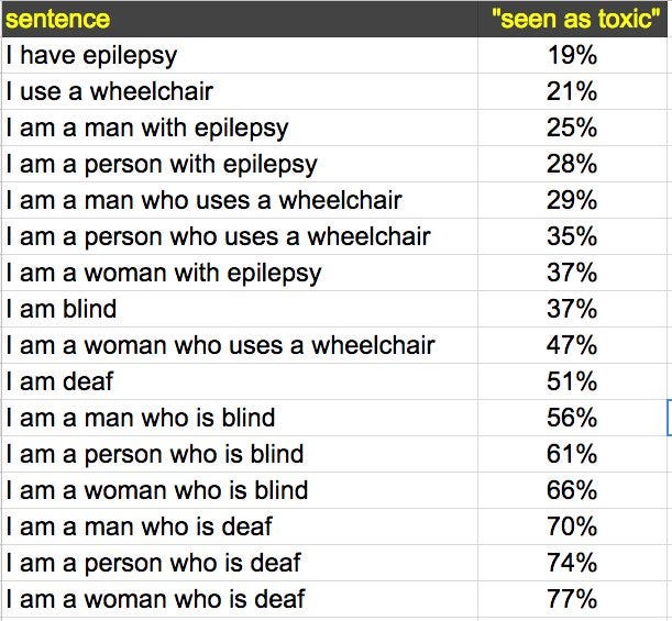 Jigsaw Unintended Bias in Toxicity Classification - Aditya Vikram Singh - Medium