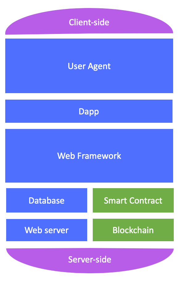 We need a better framework for applications using blockchain | by ...