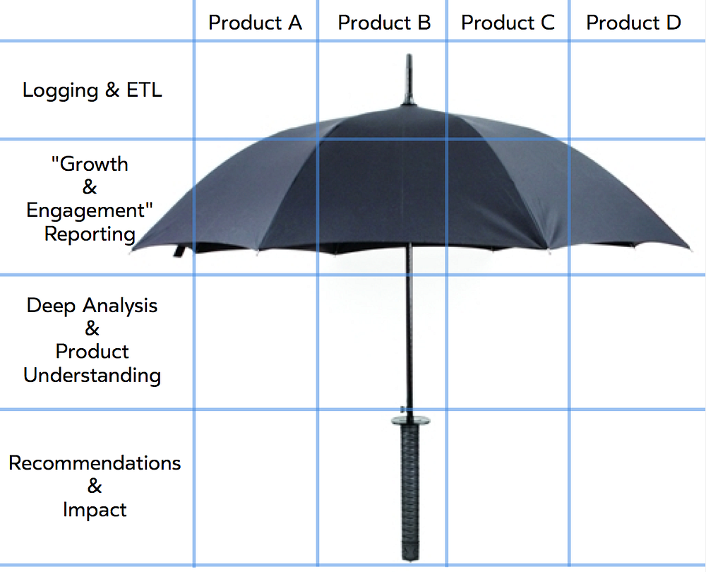 The Umbrella Approach to Analytics | by Jeremy Clover | Medium