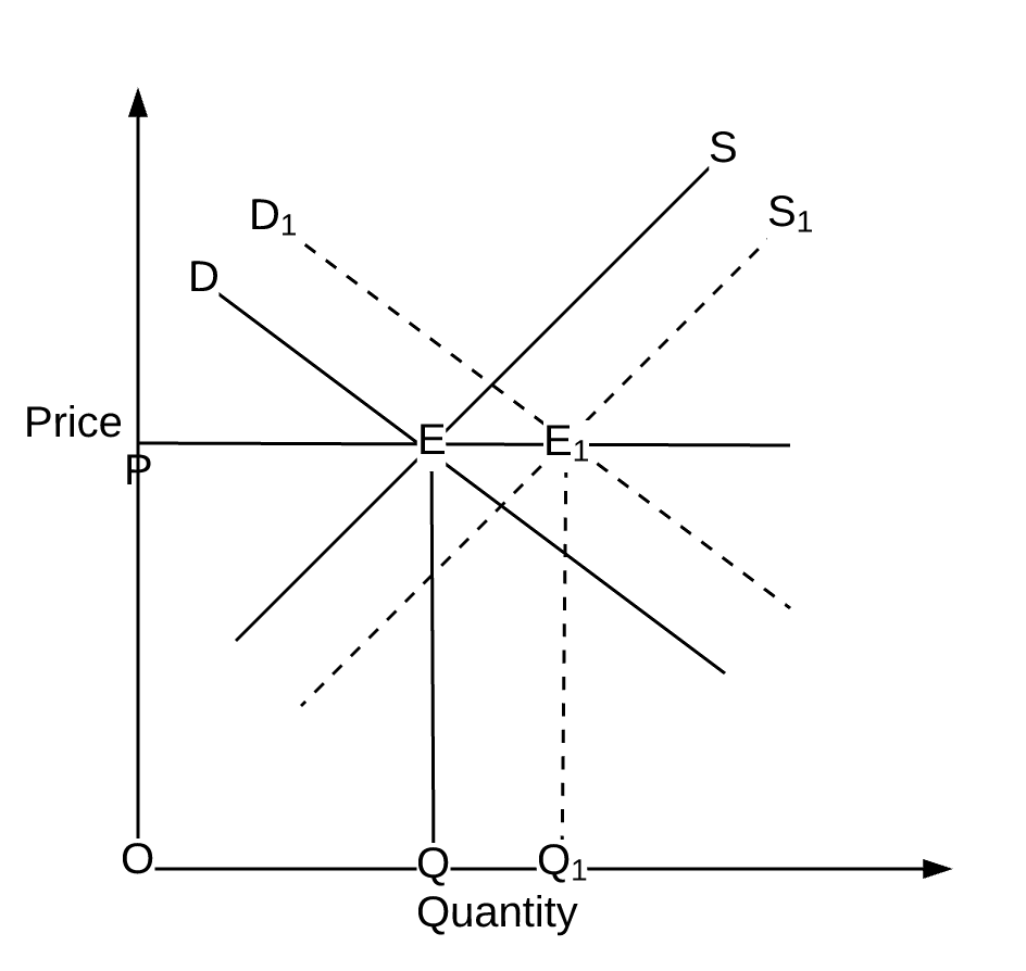 Economics 101 Of Ride Sharing Simultaneous Shifts In Demand And Supply Curves By Mohan Krishnamurthy Ph D Medium