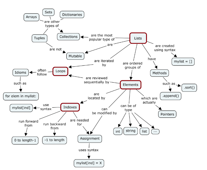 Python3: Mutable, Immutable… everything is object! | by Juan Ocampo ...