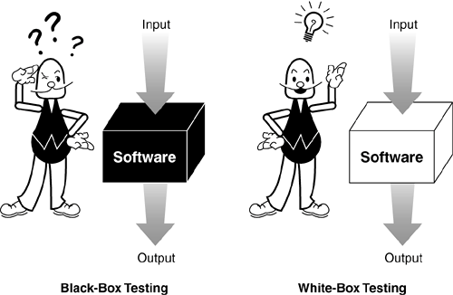 Black Box Vs White Box Testing. Testing is an integral part of building… |  by Nidhi Kumari | Medium