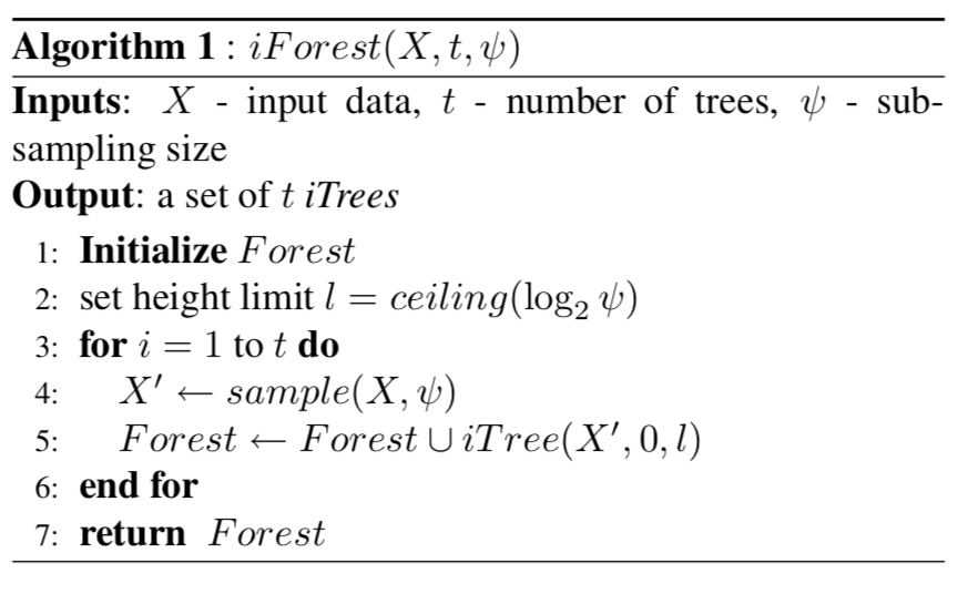 Isolation Forest from Scratch. Implementation of Isolation forest from