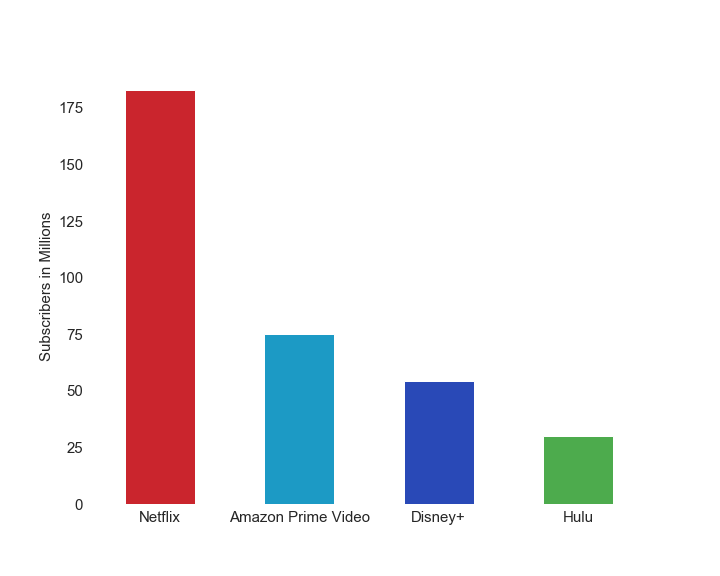A Visual Comparison Of Tv Shows On Online Streaming Services Like Netflix And Amazon Prime Video Using Python By Nabanita Roy Towards Data Science A Visual Comparison Of Tv Shows On Online Streaming Services Like Netflix And Amazon Prime Video Using Python By Nabanita Roy Towards Data Science