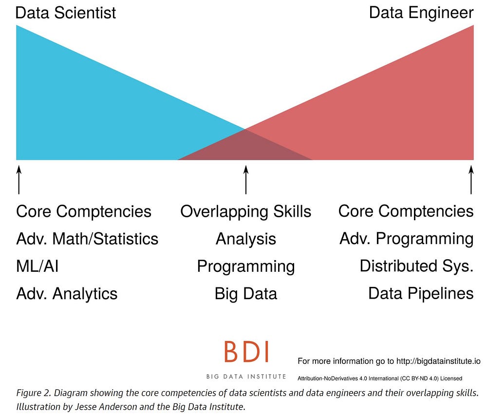What is the difference between a data scientist and a data engineer?
