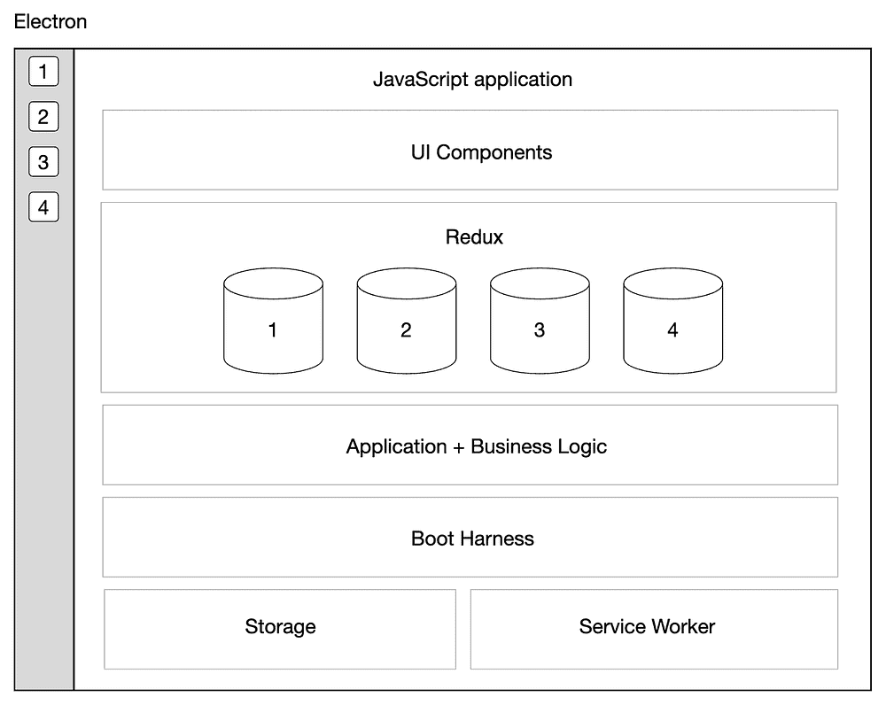 When a rewrite isn’t: rebuilding Slack on the desktop