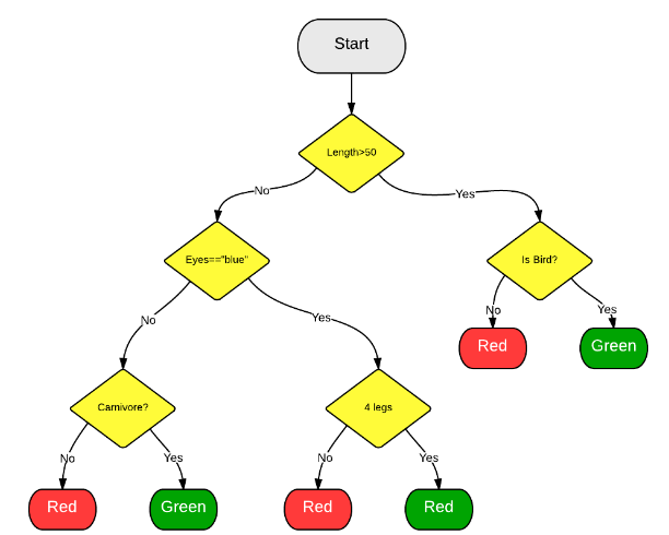 random forest for beginners