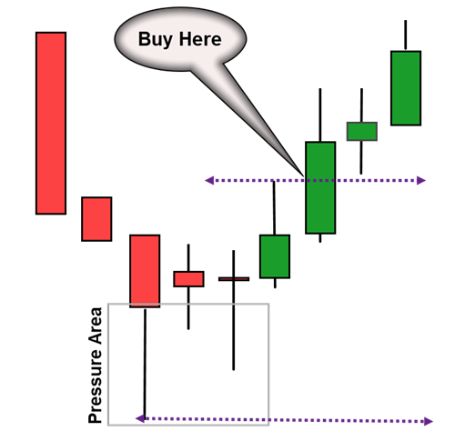 How To Identify Buying Or Selling Areas On A Price Chart By Itradeprice Medium How To Identify Buying Or Selling Areas On A Price Chart By Itradeprice Medium