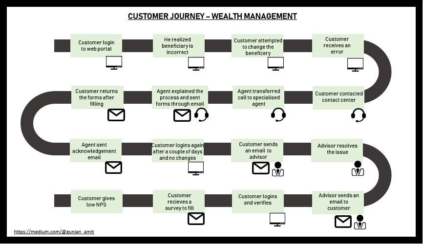 CDP : Operational Efficiency - Gunjan Aggarwal - Medium