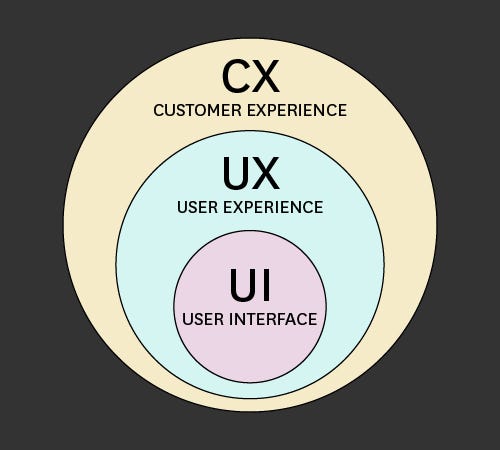 A visual chat drawing the connection between CX, UX and UI.
