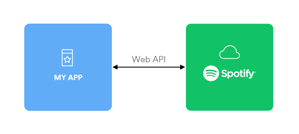 How to Access Spotify’s Web API Using Ruby, RESTClient, and JSON