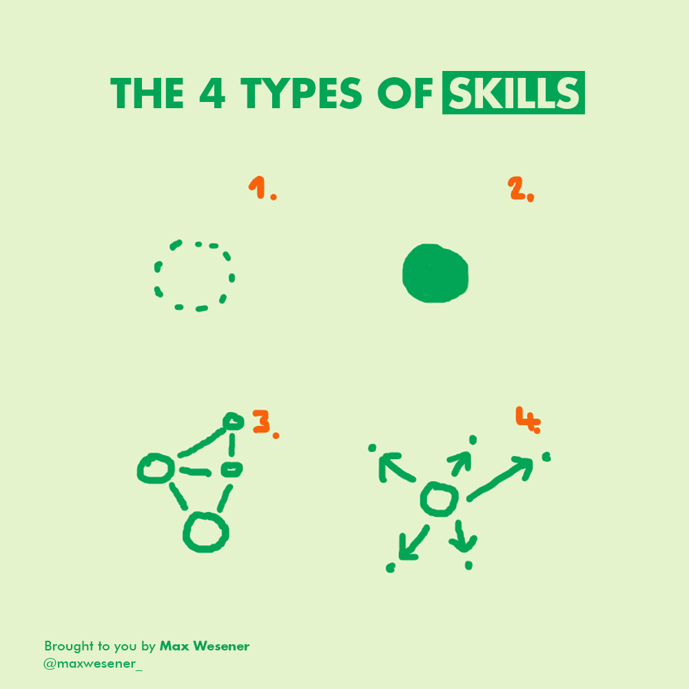 The 4 Types of Skills In Life. And how you should prioritize them. by