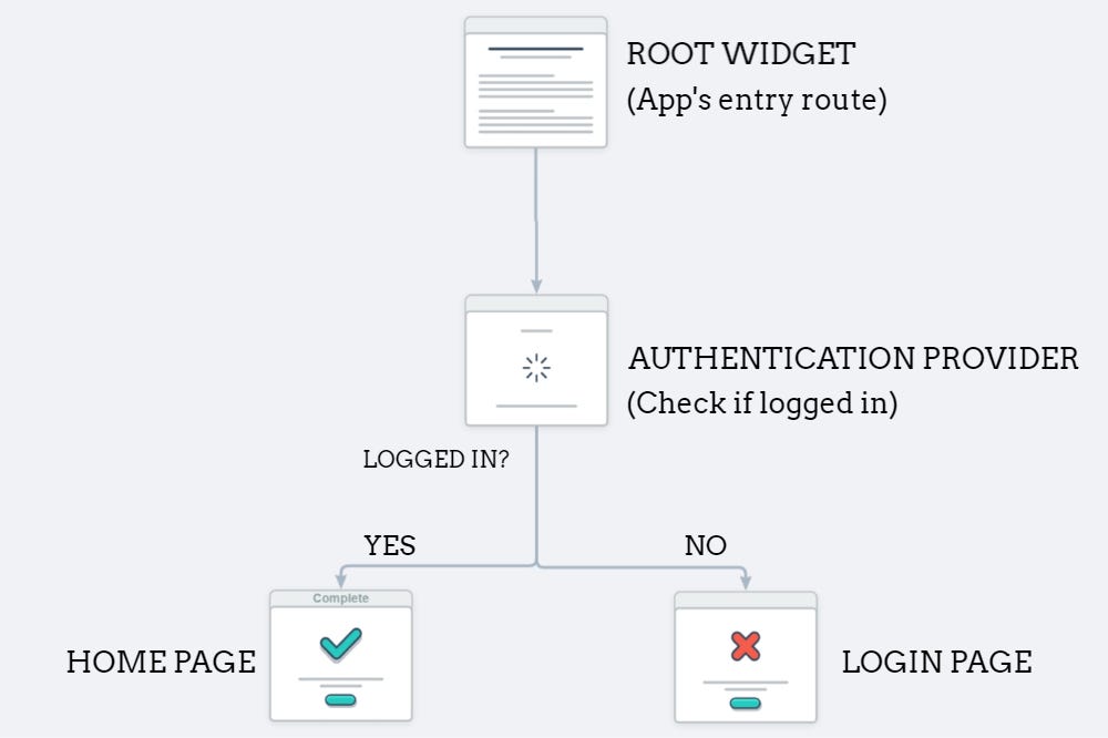 Firebase Authentication and keeping users logged in with Provider in Flutter.