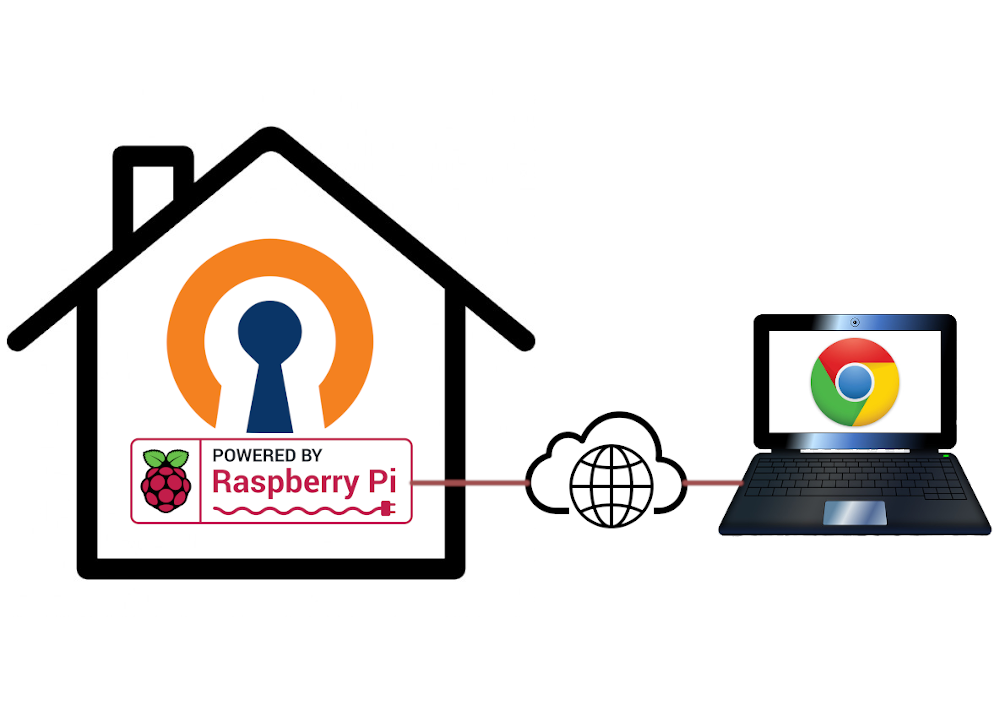 Raspberry Pi OpenVPN Server for ChromeBooks | by Artur Klauser | Medium