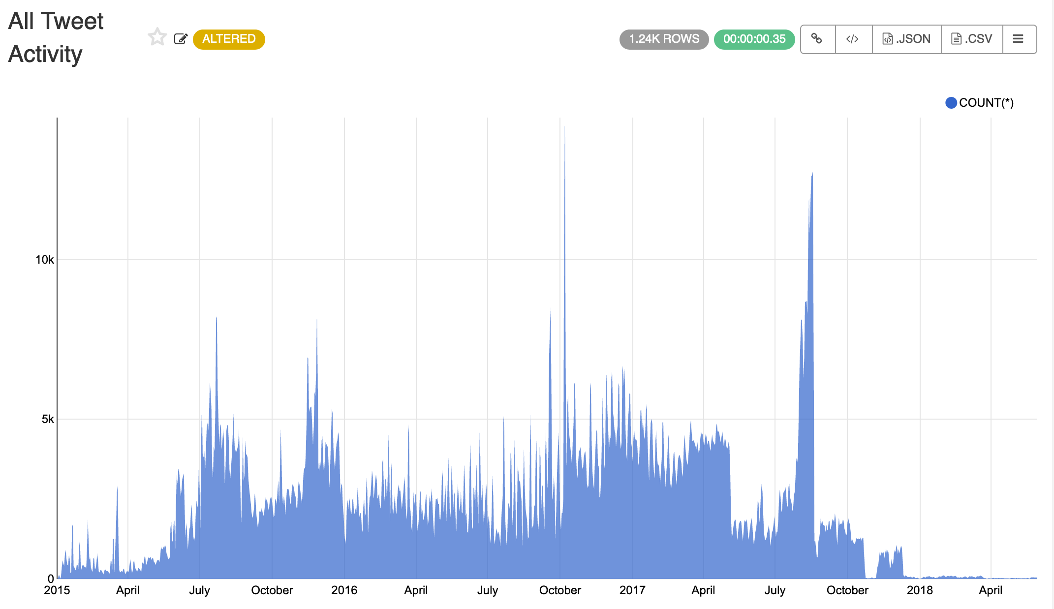 A Deep Analysis of Russian Trolls with Apache Pinot and Superset