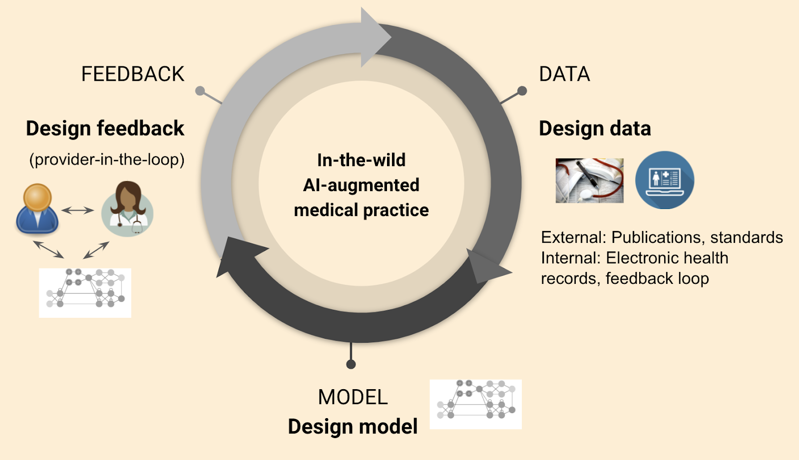 Research at Curai