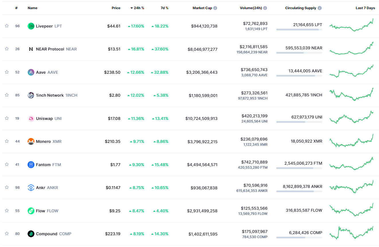 Analysis of Top 100 Cryptocurrencies (23 Dec 2021 ...