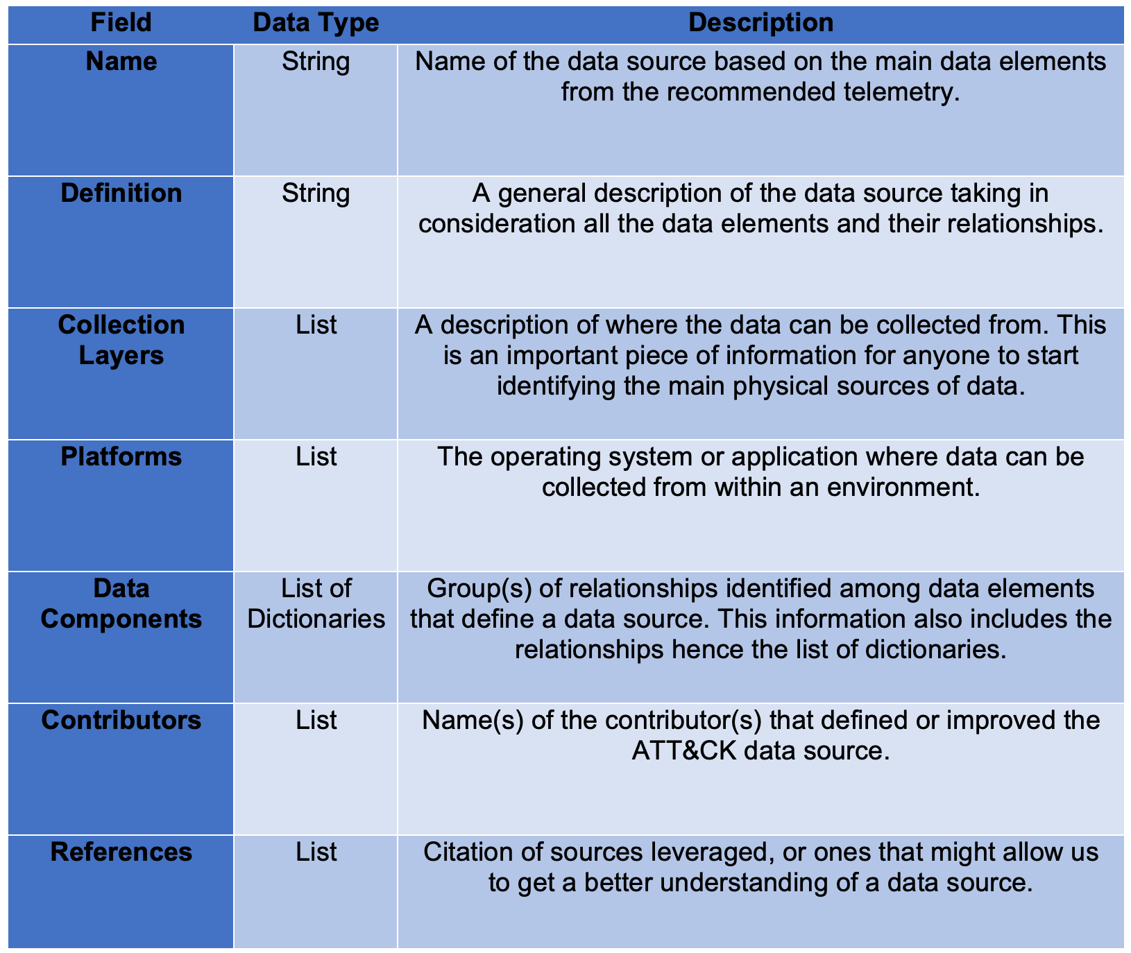 Defining ATT&CK Data Sources, Part I: Enhancing the Current State
